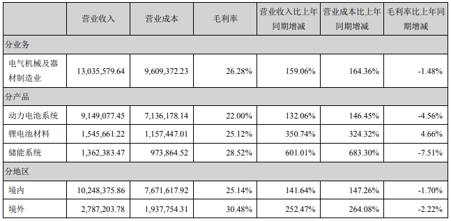 宁德时代去年供应特斯拉超130亿元锂电池 拟投130亿在厦门扩产.png 宁德时代去年供应特斯拉超130亿元锂电池 拟投130亿在厦门扩产.png