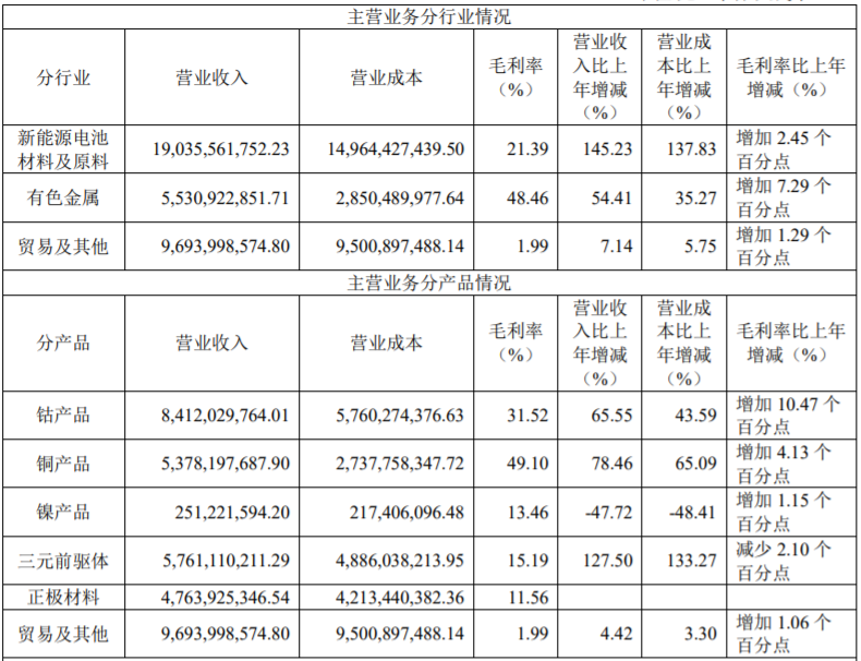 华友钴业去年钴产品营收84.12亿 三元前驱体营收57.61亿.png 华友钴业去年钴产品营收84.12亿 三元前驱体营收57.61亿.png