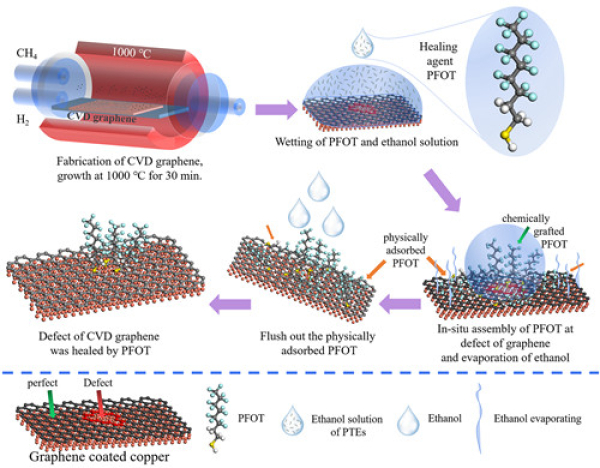 中科院宁波材料所耐蚀石墨烯薄膜缺陷修复研究取得进展.jpg 中科院宁波材料所耐蚀石墨烯薄膜缺陷修复研究取得进展.jpg