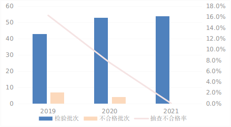 国家市场监管总局:2021年电动自行车抽查不合格率为24.8%.png 国家市场监管总局:2021年电动自行车抽查不合格率为24.8%.png