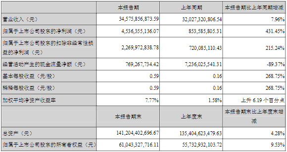 长安汽车一季度净利45.36亿 阿维塔科技新一轮估值达62.6亿.png 长安汽车一季度净利45.36亿 阿维塔科技新一轮估值达62.6亿.png