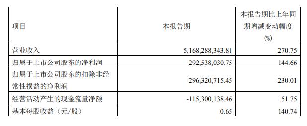 容百科技2022年第一季度主要财务数据 容百科技2022年第一季度主要财务数据