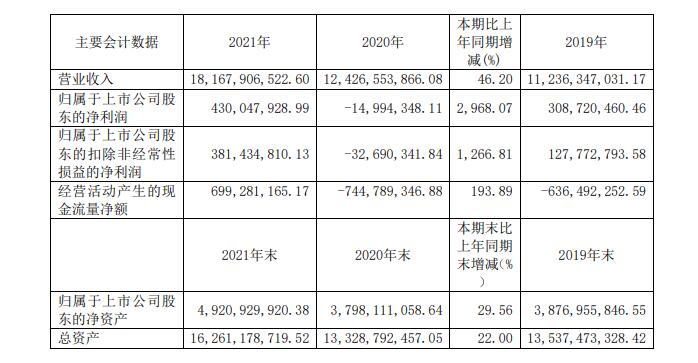 鼎胜新材近三年主要会计数据和财务指标 鼎胜新材近三年主要会计数据和财务指标