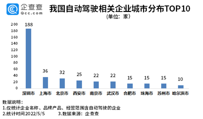 我国现存自动驾驶相关企业超600家 北京自动驾驶示范区扩区提质.png 我国现存自动驾驶相关企业超600家 北京自动驾驶示范区扩区提质.png