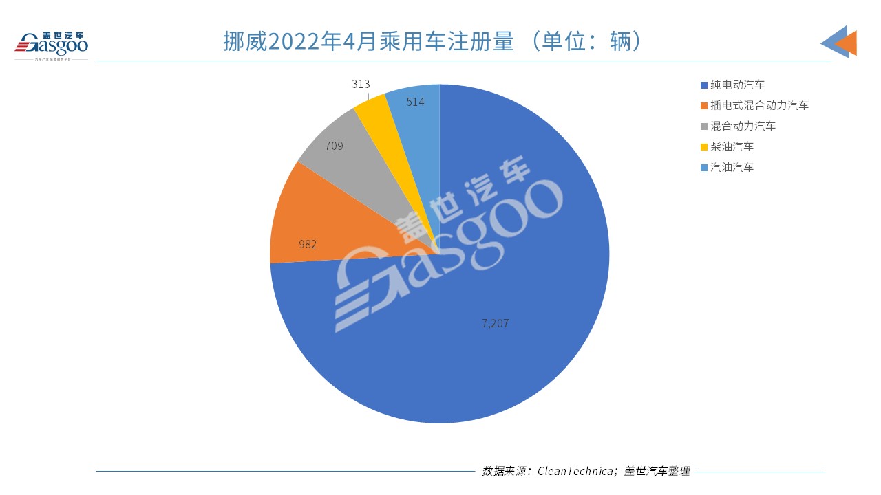 挪威4月新车销量同比下跌26% 电动汽车市场份额上涨至84.2%.jpg 挪威4月新车销量同比下跌26% 电动汽车市场份额上涨至84.2%.jpg