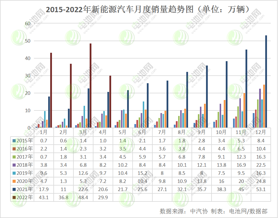 4月我国新能源车销量29.9万辆 动力电池装车量13.3GWh.png 4月我国新能源车销量29.9万辆 动力电池装车量13.3GWh.png