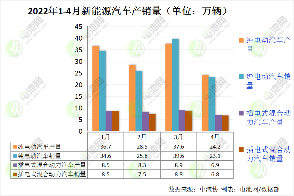 4月我国新能源车销量29.9万辆 动力电池装车量13.3GWh.png 4月我国新能源车销量29.9万辆 动力电池装车量13.3GWh.png
