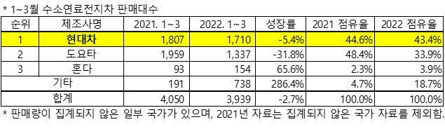 捷氢科技/同清湖氢能项目开工!前4月我国燃料电池汽车销量同比增长3.4倍.png 捷氢科技/同清湖氢能项目开工!前4月我国燃料电池汽车销量同比增长3.4倍.png