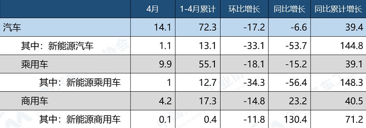 今年前4月我国新能源汽车出口13.1万辆 同比增逾1.4倍.png
