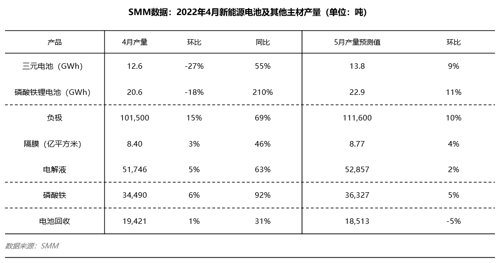 4月电池产量暴跌20% 部分主材产量稳步上行.png 4月电池产量暴跌20% 部分主材产量稳步上行.png