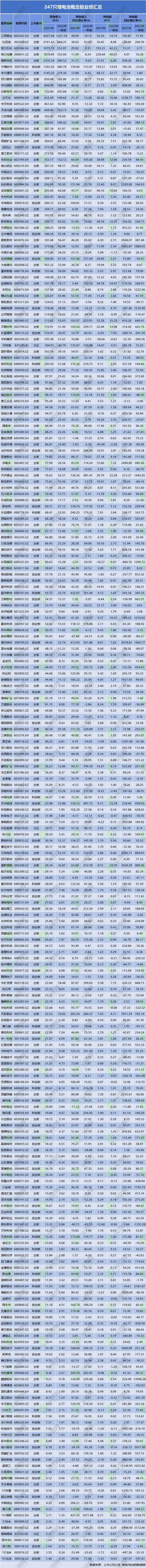干货!247只锂电池概念股2021年及2022年一季度业绩汇总.jpg 干货!247只锂电池概念股2021年及2022年一季度业绩汇总.jpg