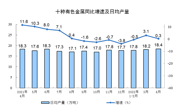 4月份太阳能发电保持较快增长 十种有色金属产量553万吨.png 4月份太阳能发电保持较快增长 十种有色金属产量553万吨.png