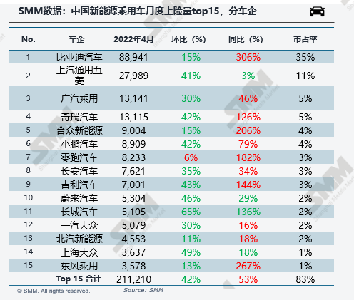 4月新能源车上险量环减40%:比亚迪“屠榜” 特斯拉“消失”.png 4月新能源车上险量环减40%:比亚迪“屠榜” 特斯拉“消失”.png