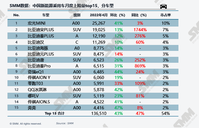 4月新能源车上险量环减40%:比亚迪“屠榜” 特斯拉“消失”.png 4月新能源车上险量环减40%:比亚迪“屠榜” 特斯拉“消失”.png