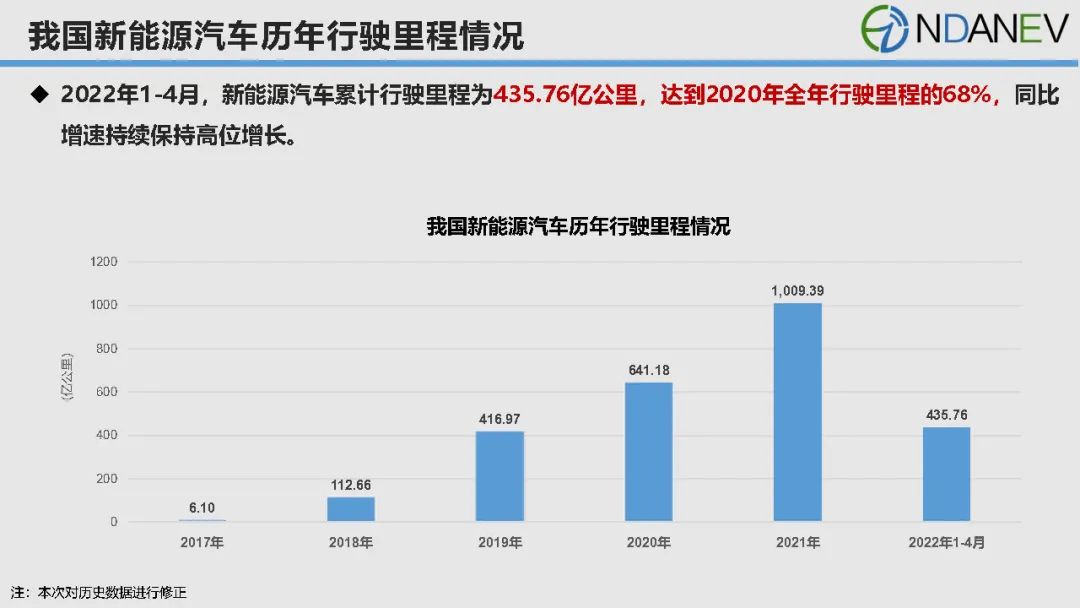 今年前4月我国新能源汽车累计行驶里程达435.76亿公里.jpg 今年前4月我国新能源汽车累计行驶里程达435.76亿公里.jpg