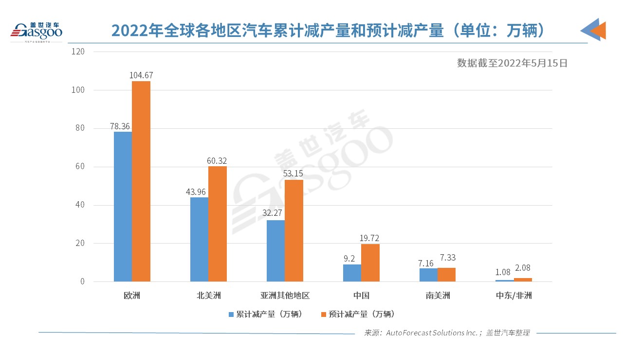 上周全球因缺芯仅减产2.64万辆车 减产速度有所放缓.jpg 上周全球因缺芯仅减产2.64万辆车 减产速度有所放缓.jpg