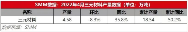 下游电池端外采需求弱势 4月三元材料产量环降8%.png 下游电池端外采需求弱势 4月三元材料产量环降8%.png