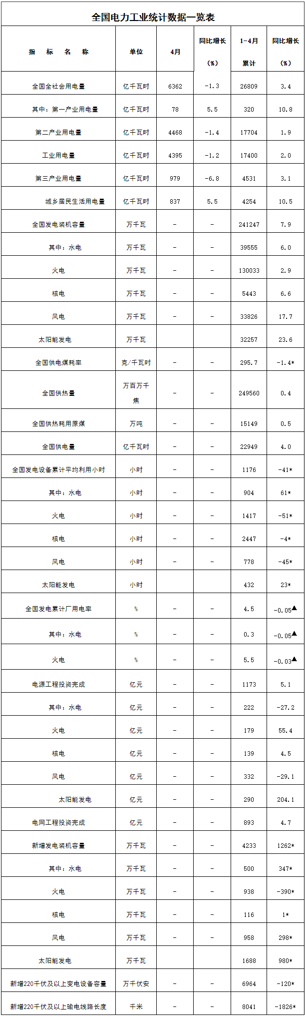 国家能源局:截至4月底全国太阳能发电装机容量约3.2亿千瓦.png 国家能源局:截至4月底全国太阳能发电装机容量约3.2亿千瓦.png