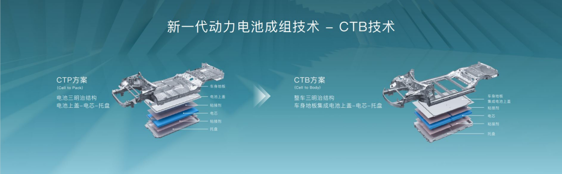 比亚迪CTB技术全球首发 首搭电动车型海豹同步预售.png 比亚迪CTB技术全球首发 首搭电动车型海豹同步预售.png