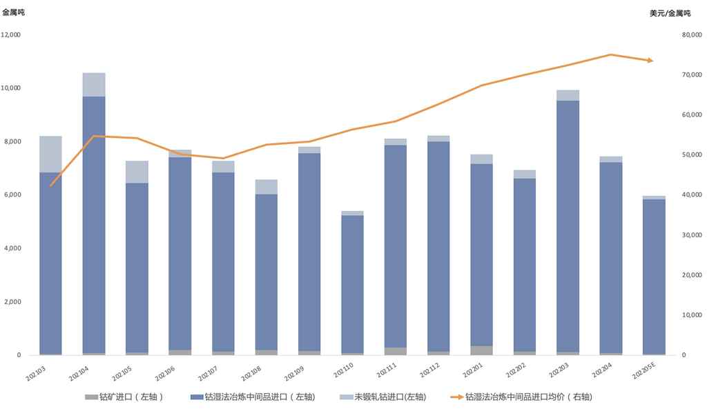4月钴原料进口量锐减 洪灾或致5月到港量雪上加霜.png 4月钴原料进口量锐减 洪灾或致5月到港量雪上加霜.png