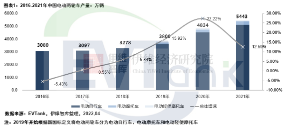 2021年中国电动两轮车产量5443万辆 带动锂电池出货量超13GWh.png 2021年中国电动两轮车产量5443万辆 带动锂电池出货量超13GWh.png