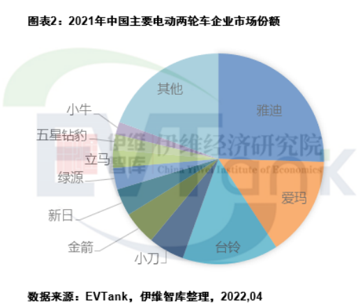 2021年中国电动两轮车产量5443万辆 带动锂电池出货量超13GWh.png 2021年中国电动两轮车产量5443万辆 带动锂电池出货量超13GWh.png