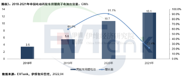 2021年中国电动两轮车产量5443万辆 带动锂电池出货量超13GWh.png 2021年中国电动两轮车产量5443万辆 带动锂电池出货量超13GWh.png