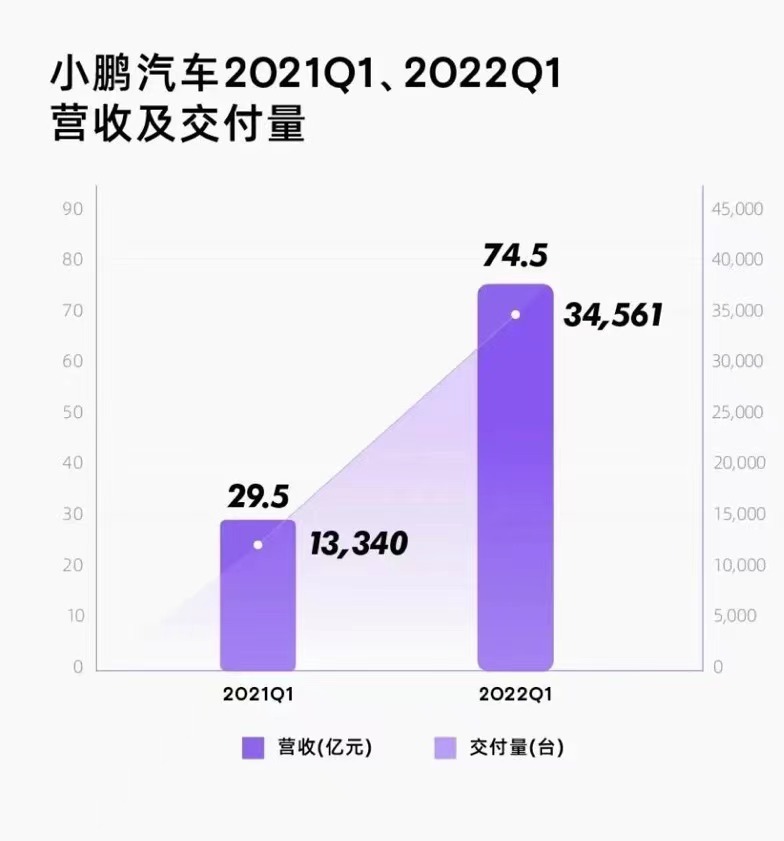 小鹏汽车一季度营收同比增长152.6% 现金储备规模逾417亿元.jpg 小鹏汽车一季度营收同比增长152.6% 现金储备规模逾417亿元.jpg