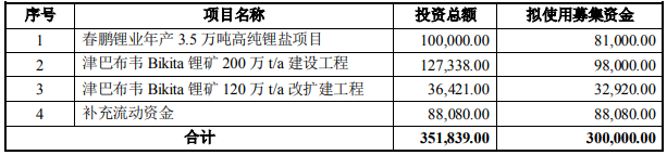 中矿资源拟定增募资不超30亿元 用于高纯锂盐等项目.png 中矿资源拟定增募资不超30亿元 用于高纯锂盐等项目.png