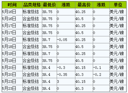 三元电池产量下降 本周钴价跌后趋稳.png