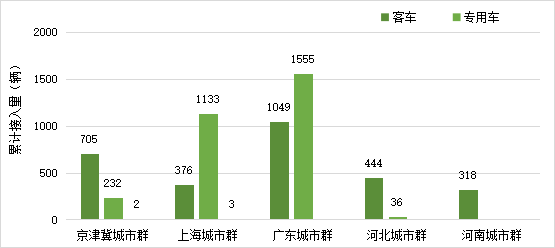 五大示范城市群已累计接入氢燃料电池车5853辆,破解“久推不广”难题?.png 五大示范城市群已累计接入氢燃料电池车5853辆,破解“久推不广”难题?.png