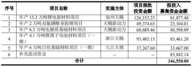 新增40万吨电解液年产能!天赐材料同日变更两大投资项目.png 新增40万吨电解液年产能!天赐材料同日变更两大投资项目.png