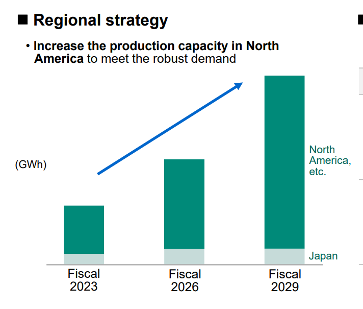 2029年前 松下北美电动车电池产量将至少翻番.png