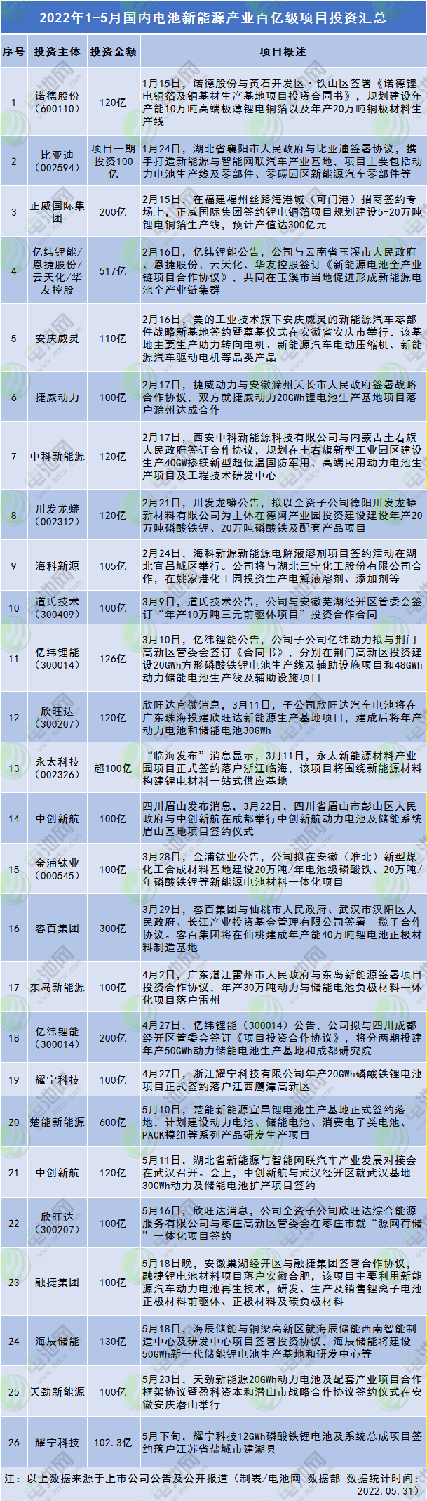 电池新能源产业到底有多火?年内百亿级项目投资已超4090亿.png 电池新能源产业到底有多火?年内百亿级项目投资已超4090亿.png