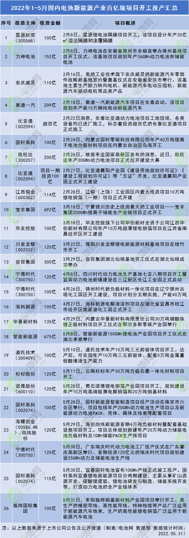 电池新能源产业到底有多火?年内百亿级项目投资已超4090亿.png 电池新能源产业到底有多火?年内百亿级项目投资已超4090亿.png