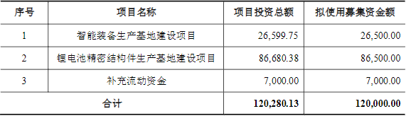 宁波方正拟定增募资不超12亿 加码锂电池精密结构件等产能建设.png 宁波方正拟定增募资不超12亿 加码锂电池精密结构件等产能建设.png