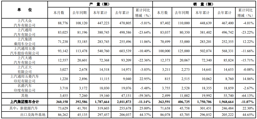 上汽集团前5月新能源车销量超30万辆 全年拟销售110万辆.png 上汽集团前5月新能源车销量超30万辆 全年拟销售110万辆.png