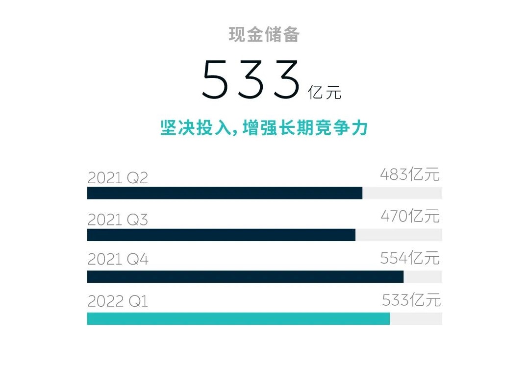 造车新势力蔚来一季度营收近百亿 现金储备533亿元.jpg 造车新势力蔚来一季度营收近百亿 现金储备533亿元.jpg