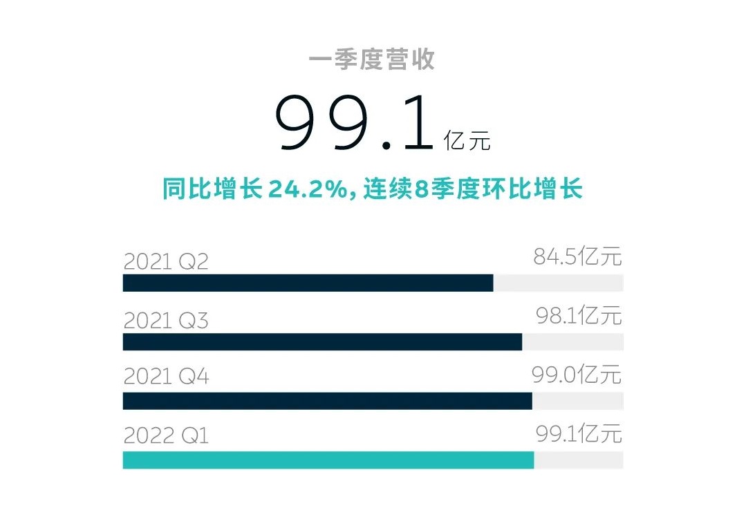 造车新势力蔚来一季度营收近百亿 现金储备533亿元.jpg 造车新势力蔚来一季度营收近百亿 现金储备533亿元.jpg