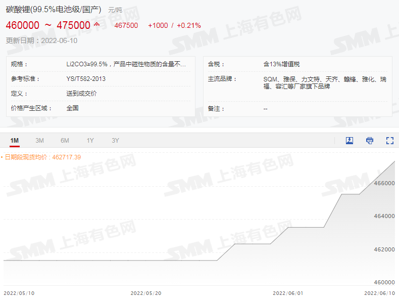 本周碳酸锂报价上涨至氢氧化锂同价位 电解钴止跌上扬.png