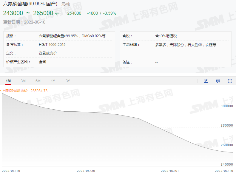 本周碳酸锂报价上涨至氢氧化锂同价位 电解钴止跌上扬.png