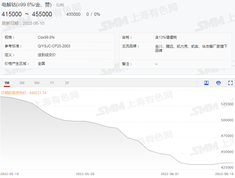 本周碳酸锂报价上涨至氢氧化锂同价位 电解钴止跌上扬.png