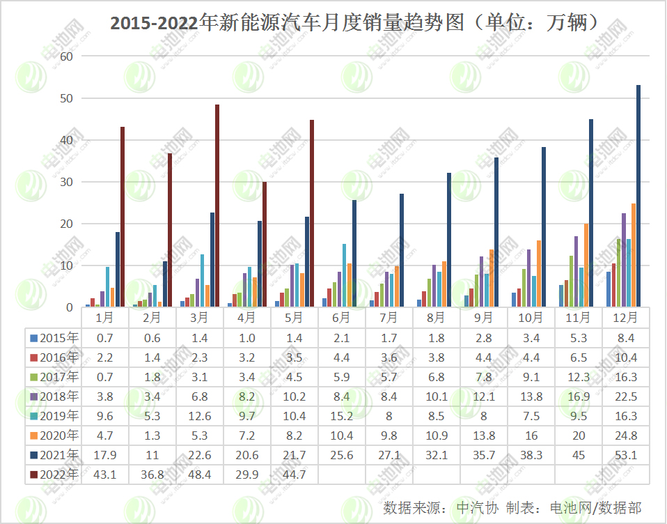 1-5月我国新能源车产销均超200万辆 动力电池装车量83.1GWh.png 1-5月我国新能源车产销均超200万辆 动力电池装车量83.1GWh.png