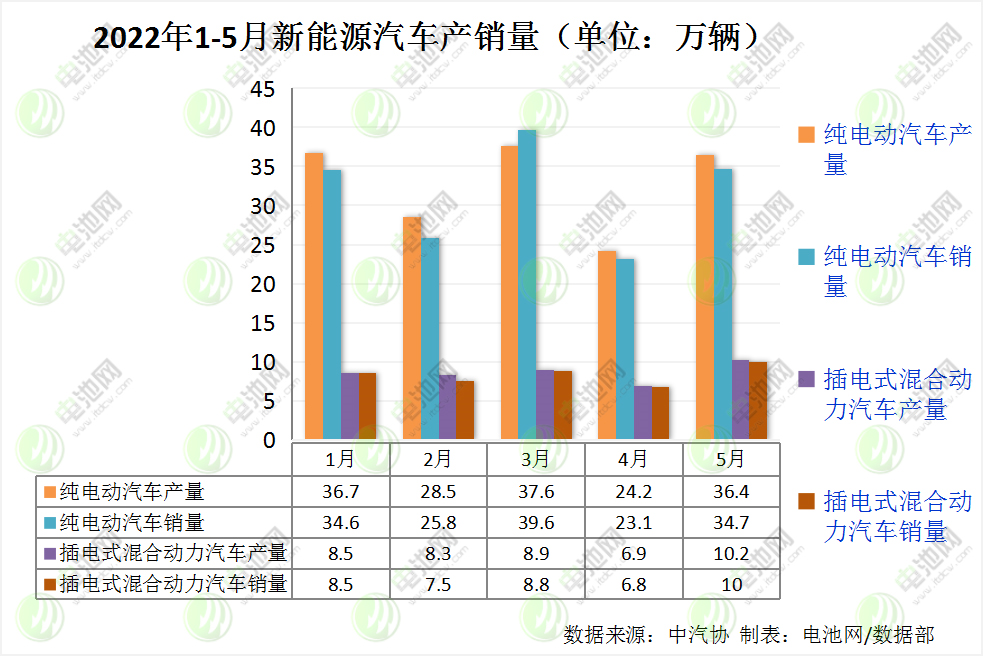 1-5月我国新能源车产销均超200万辆 动力电池装车量83.1GWh.png 1-5月我国新能源车产销均超200万辆 动力电池装车量83.1GWh.png