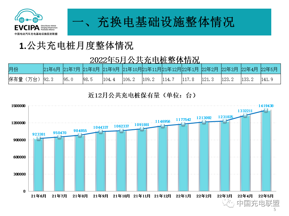前5月全国充电基础设施增量96.3万台 换电站保有量达1519座.png 前5月全国充电基础设施增量96.3万台 换电站保有量达1519座.png