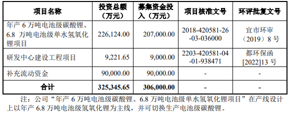 容汇锂业创业板IPO获受理 拟募资30.6亿元扩产电池级碳酸锂.png 容汇锂业创业板IPO获受理 拟募资30.6亿元扩产电池级碳酸锂.png