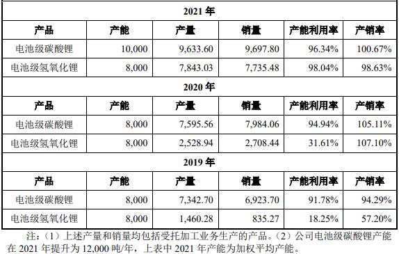 容汇锂业创业板IPO获受理 拟募资30.6亿元扩产电池级碳酸锂.jpg 容汇锂业创业板IPO获受理 拟募资30.6亿元扩产电池级碳酸锂.jpg