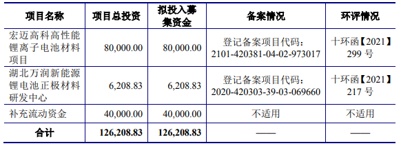 湖北万润科创板IPO过会 拟募资12.62亿扩产正极材料.png 湖北万润科创板IPO过会 拟募资12.62亿扩产正极材料.png