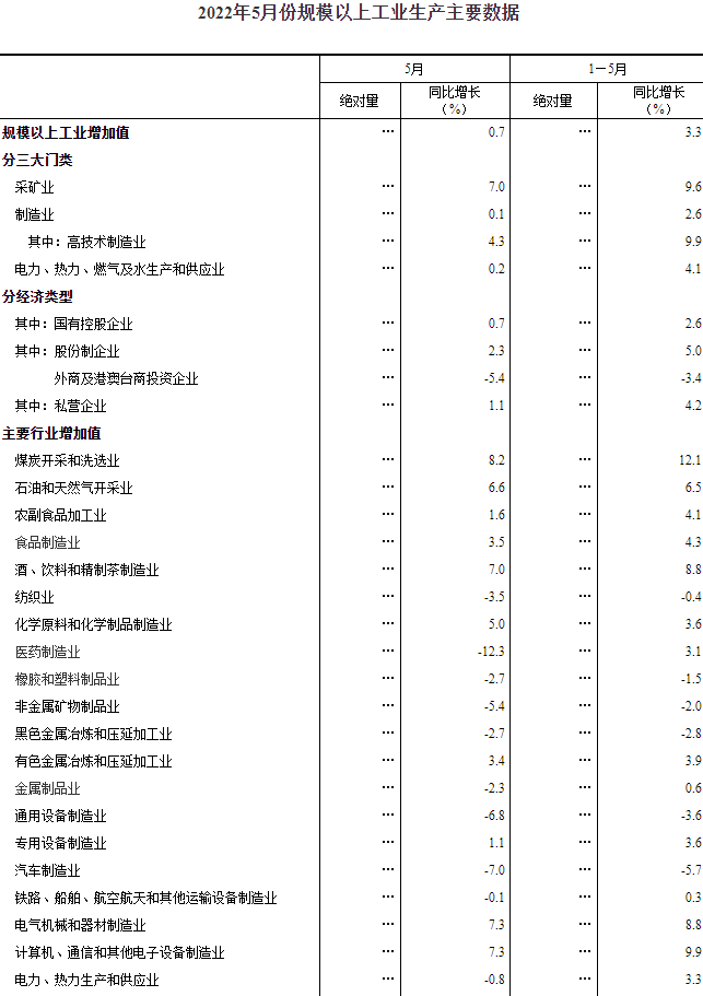 5月全国采矿业工业增加值同比增长7% 新能源车产量同比增长逾108%.png 5月全国采矿业工业增加值同比增长7% 新能源车产量同比增长逾108%.png