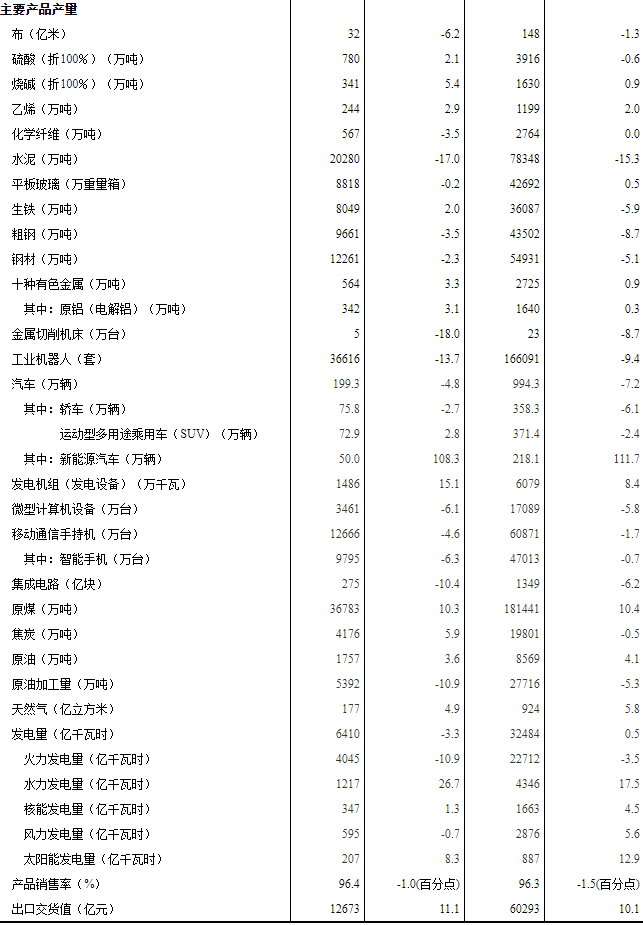 5月全国采矿业工业增加值同比增长7% 新能源车产量同比增长逾108%.png 5月全国采矿业工业增加值同比增长7% 新能源车产量同比增长逾108%.png